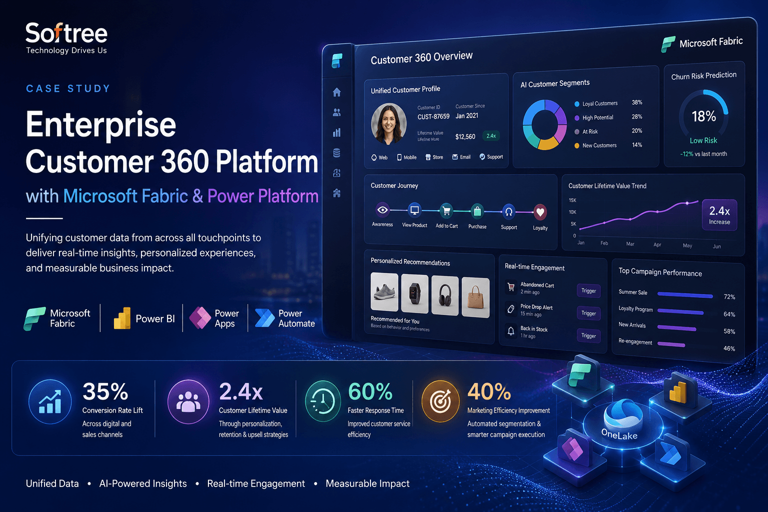 Enterprise Customer 360 analytics dashboard showing unified customer intelligence, personalized insights, and conversion optimization metrics.
