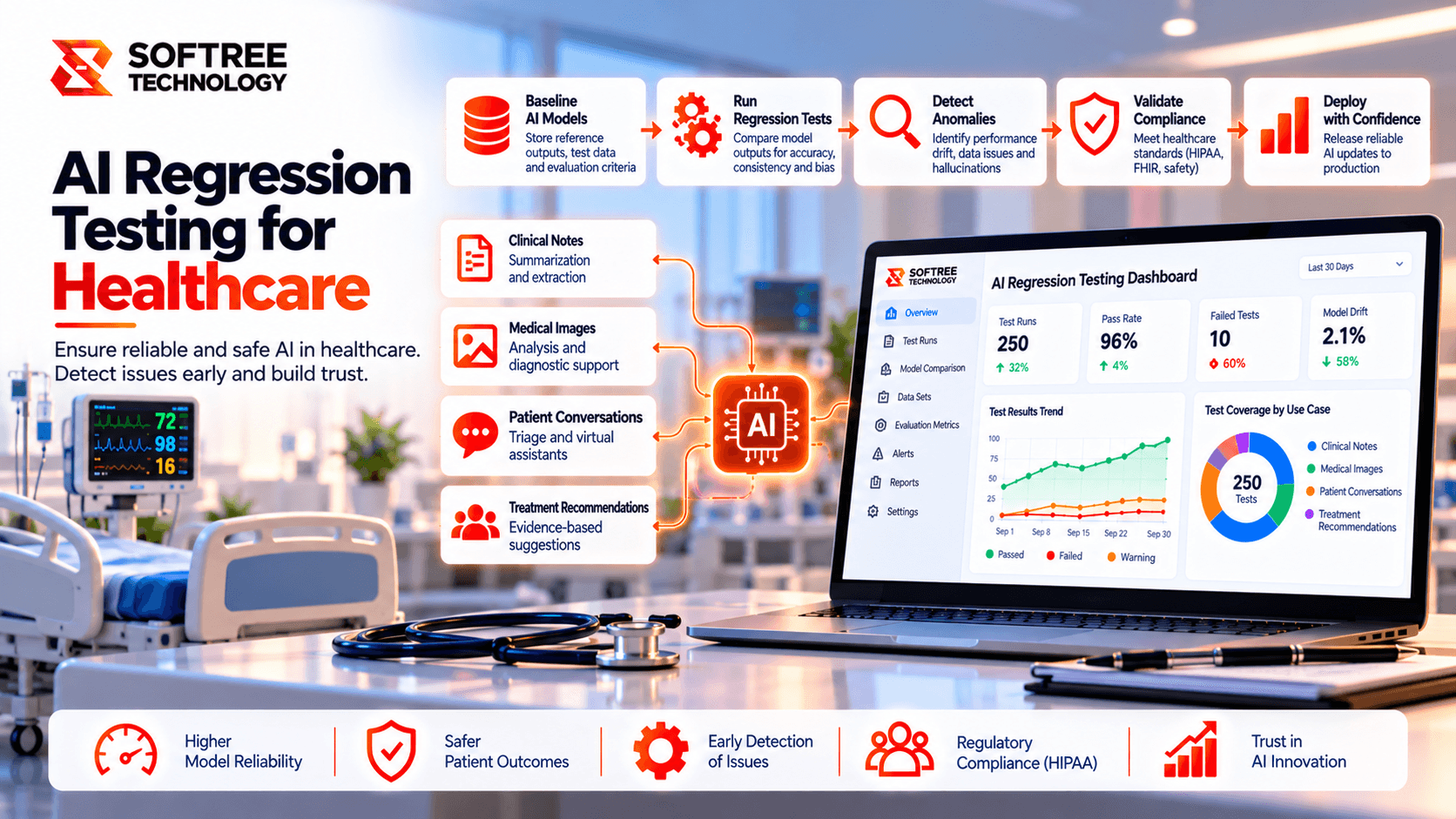 AI Regression Testing for Healthcare Applications