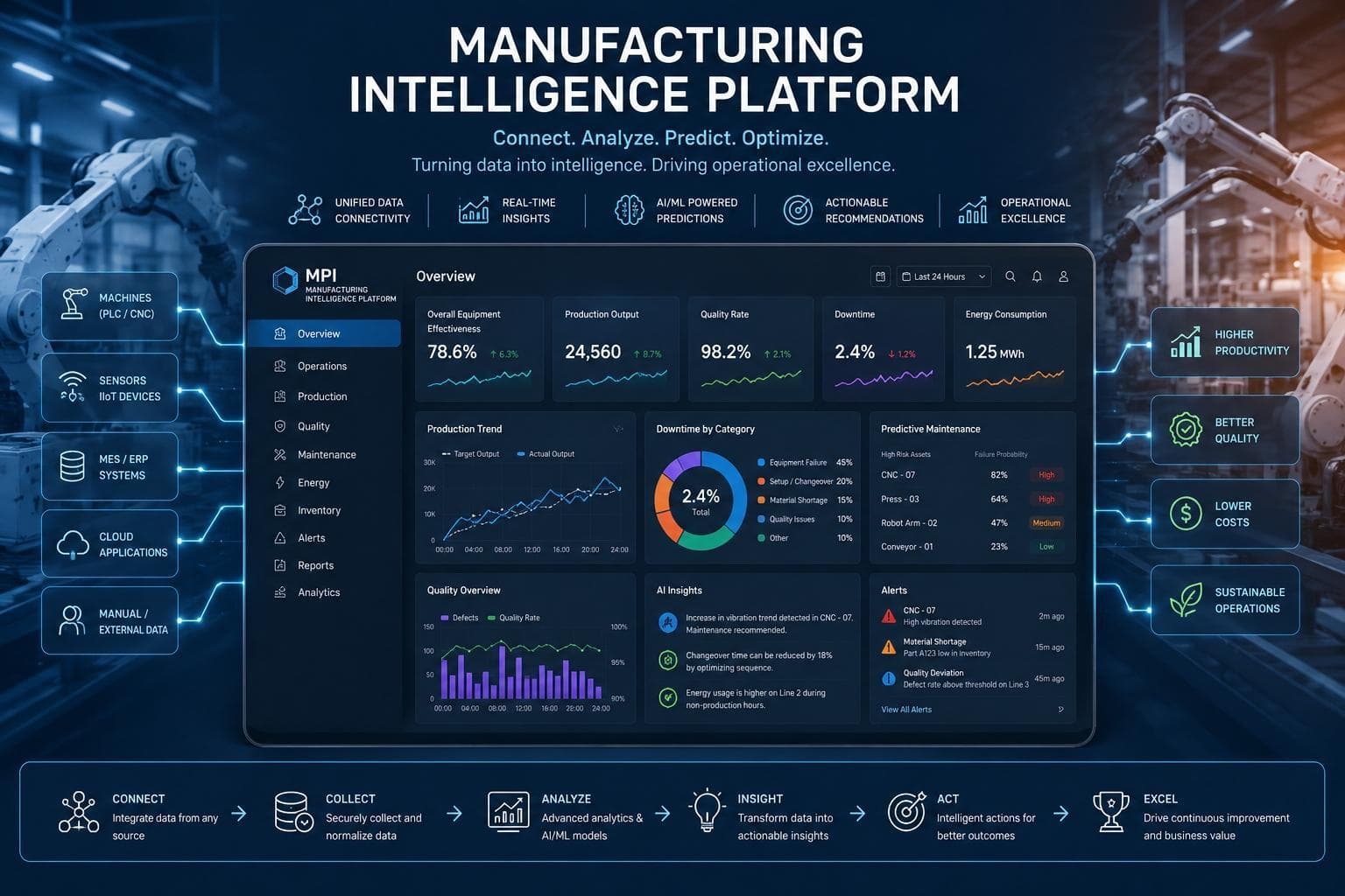 Manufacturing Intelligence Platform powered by Microsoft Fabric and Power BI displaying real-time factory operations, predictive maintenance, and KPI monitoring.