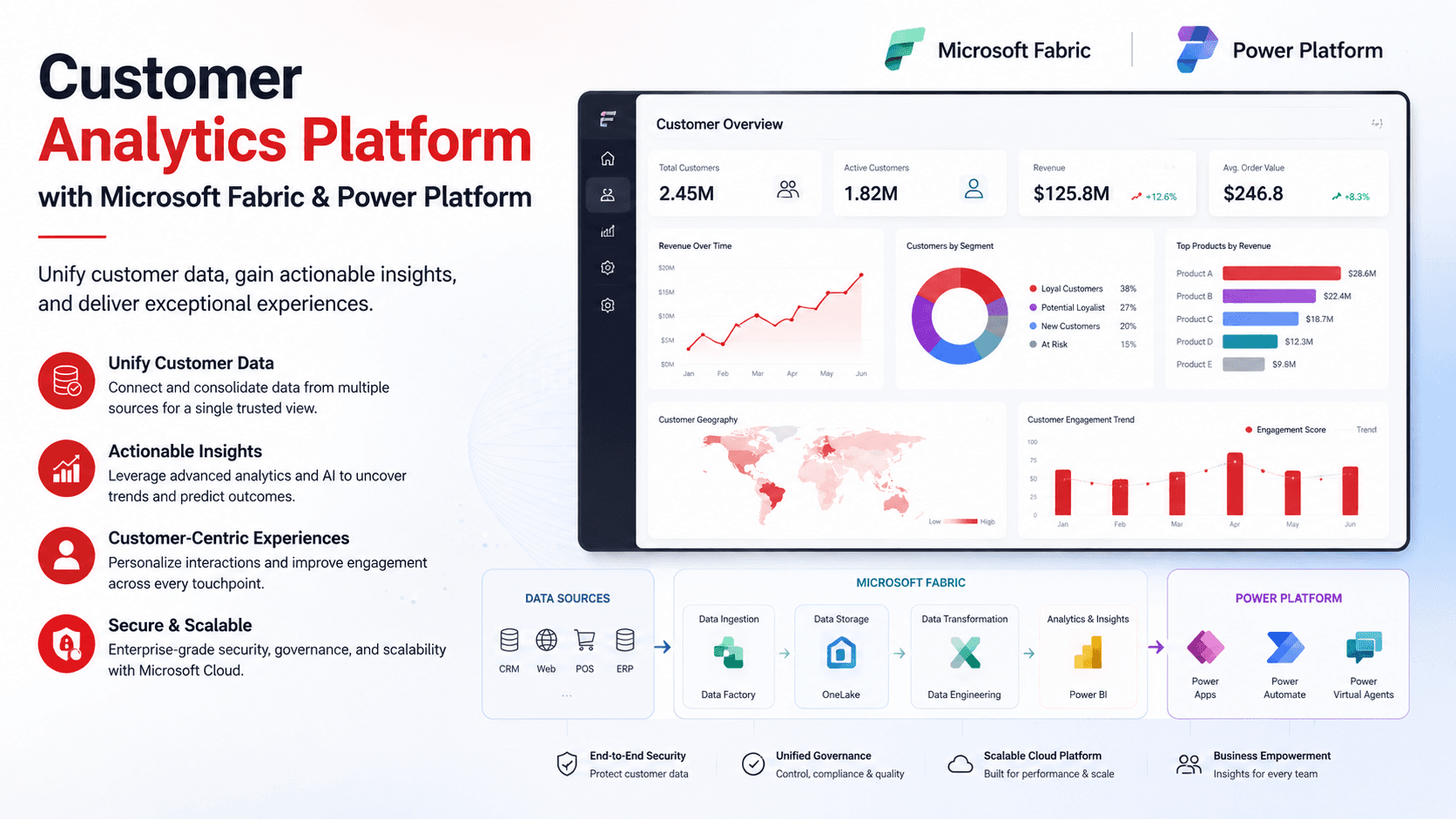 Enterprise Customer 360 analytics dashboard showing unified customer intelligence, personalized insights, and conversion optimization metrics.