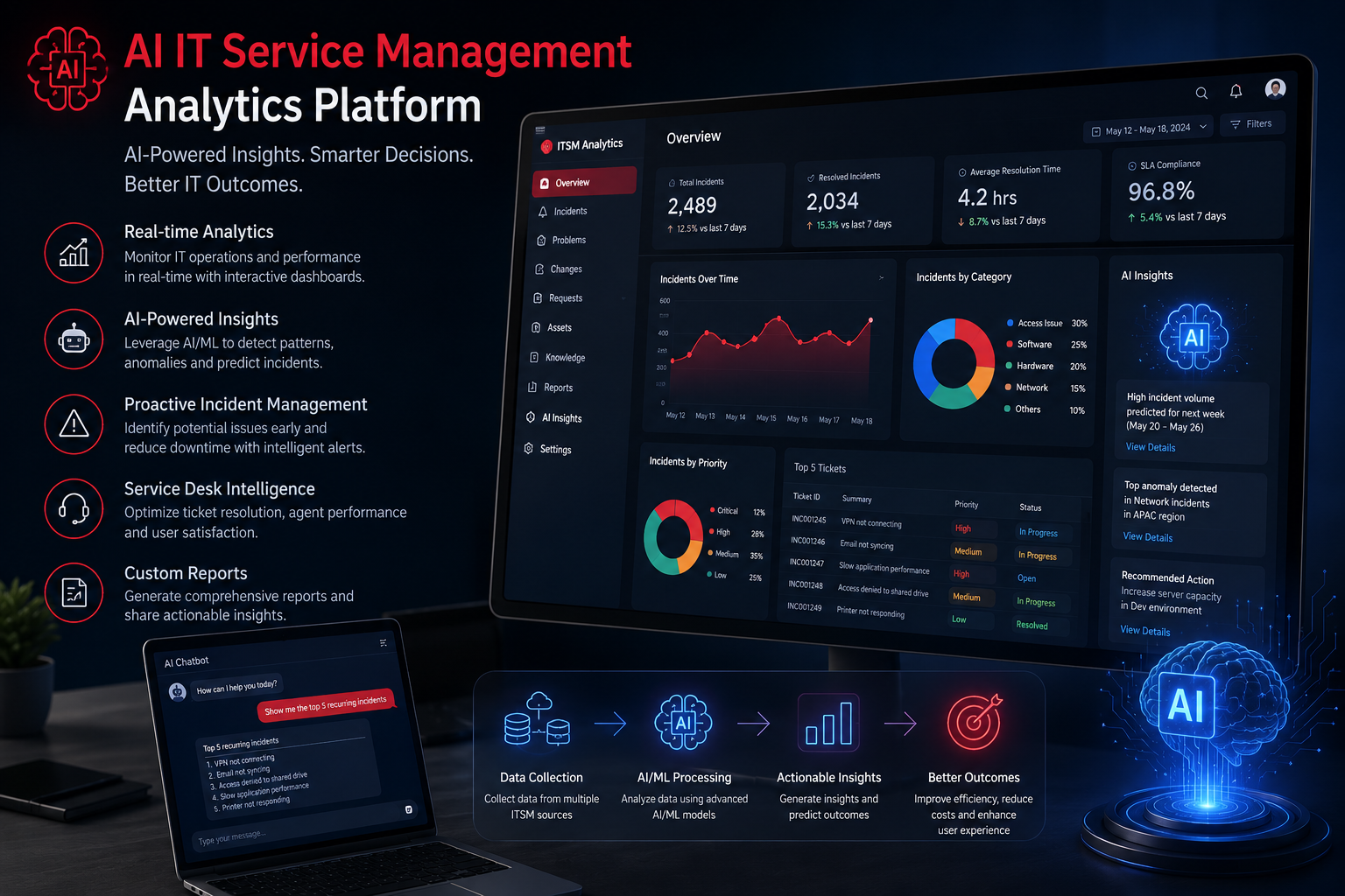 AI IT Service Management Analytics Platform